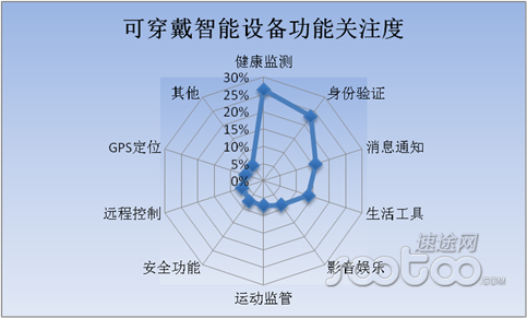 2015年上半年可穿戴設備市場分析及趨勢解讀