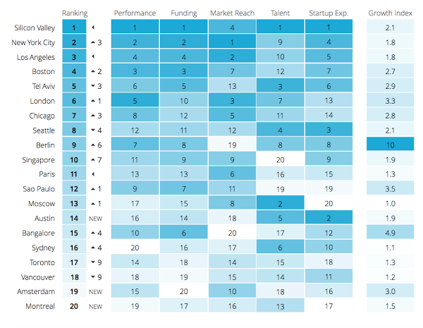 ranking