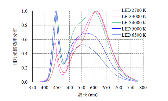 流言揭秘：LED燈的藍光會損害眼睛嗎？