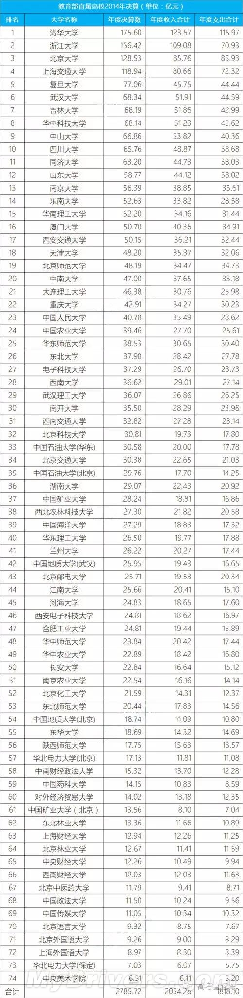 教育部直屬高校公開2014年決算 清華超百億