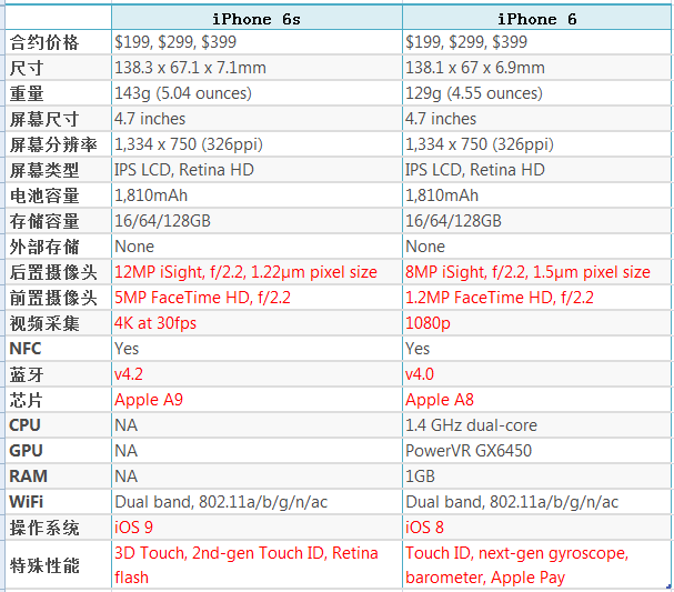 iPhone 6s與iPhone 6區別在哪？