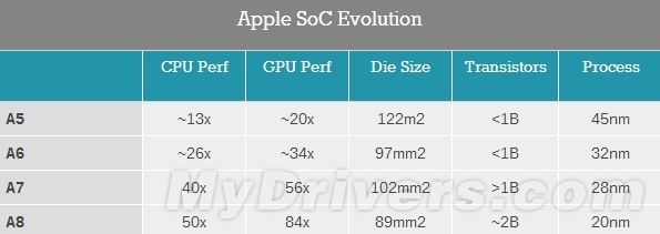 iPhone 6S A9處理器深挖：真給蘋果跪了！