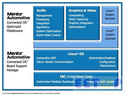 基于Mentor Automotive Connected OS的汽車軟件平臺