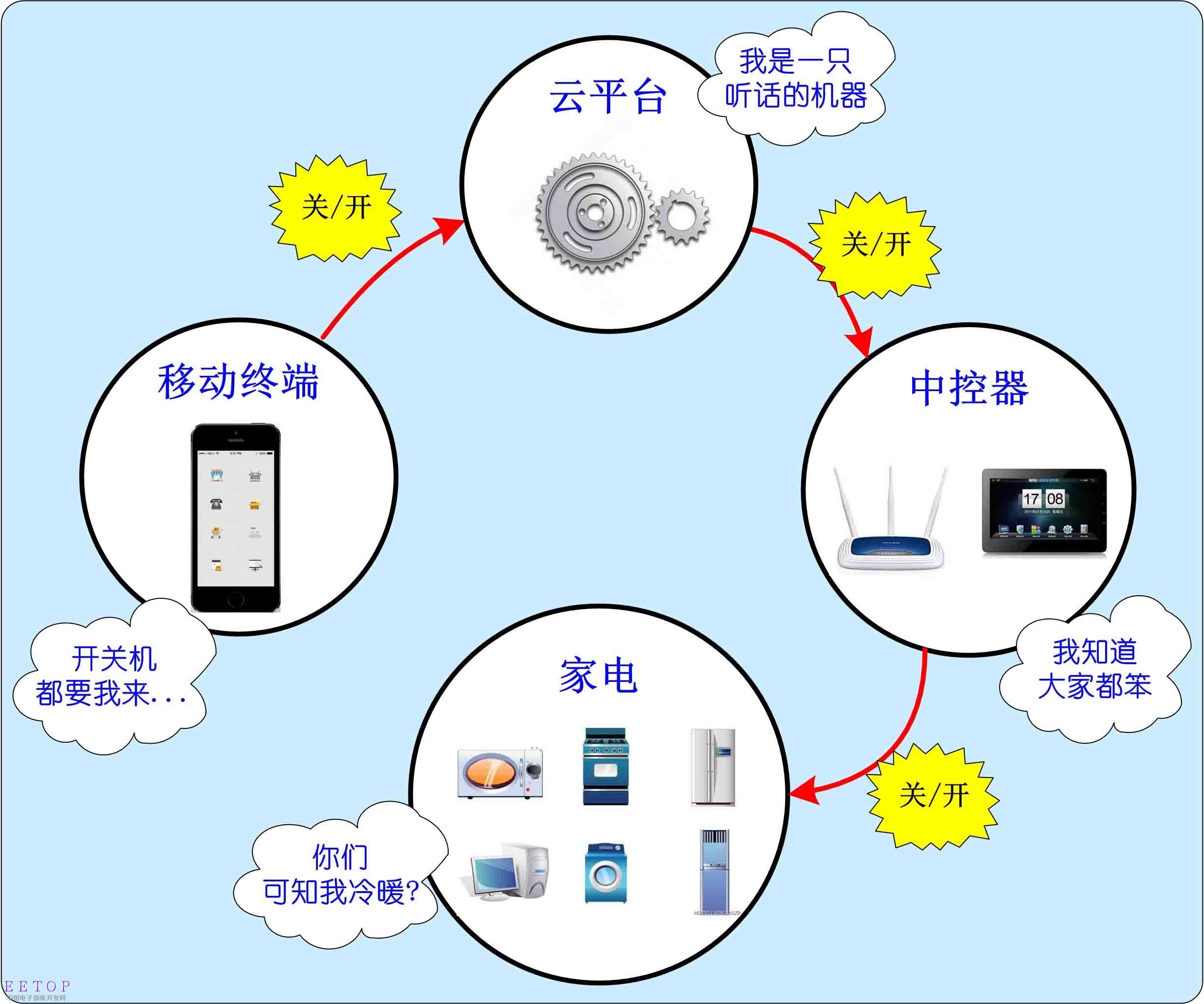 智能家居電能傳感器 應(yīng)大數(shù)據(jù)而生