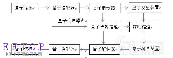 量子通信技術原理與發(fā)展前景解讀