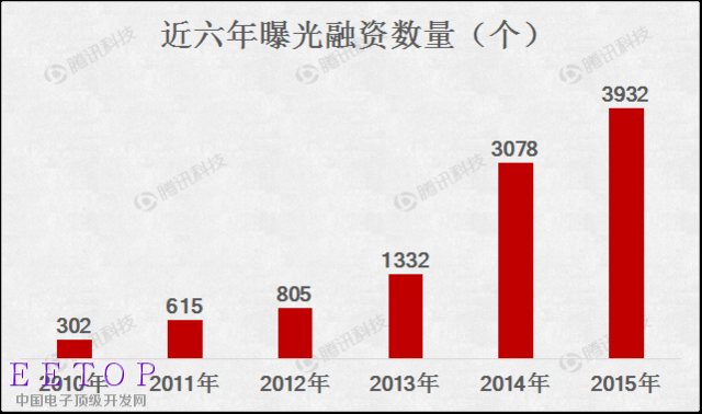 2015創業融資數據大盤點：O2O仍是最大熱門