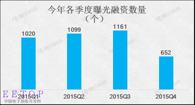 2015創業融資數據大盤點：O2O仍是最大熱門