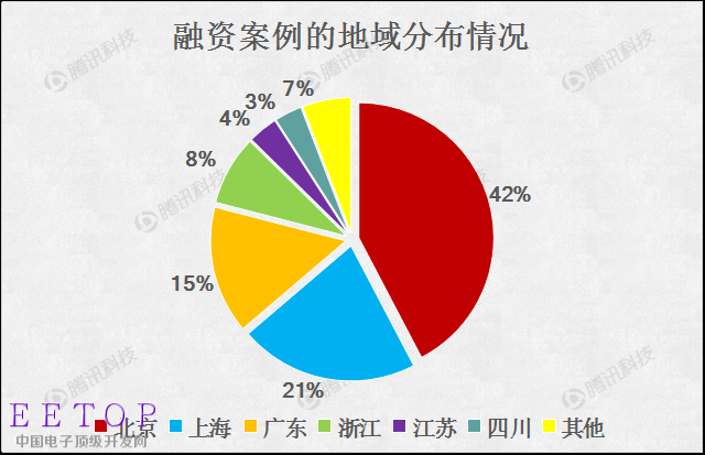 2015創業融資數據大盤點：O2O仍是最大熱門