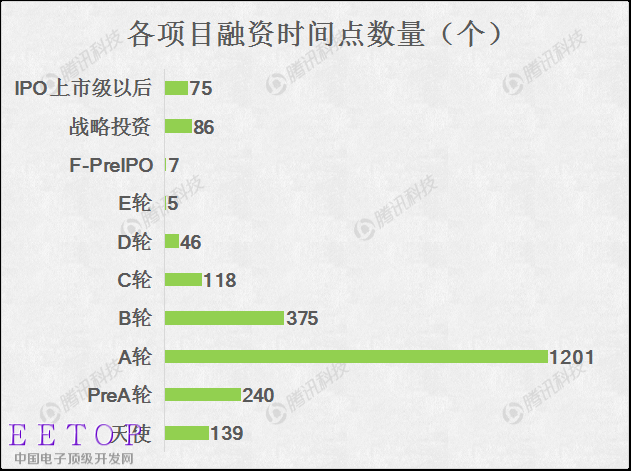 2015創業融資數據大盤點：O2O仍是最大熱門