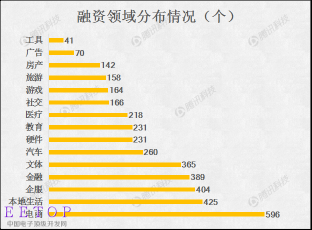 2015創業融資數據大盤點：O2O仍是最大熱門