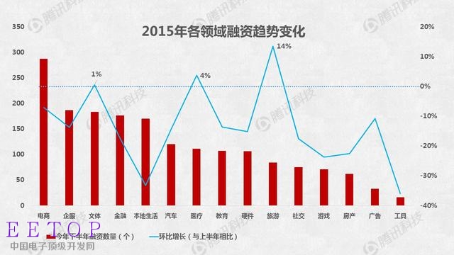 2015創業融資數據大盤點：O2O仍是最大熱門
