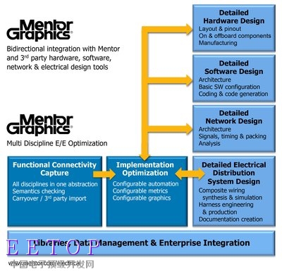 Mentor Graphics為運(yùn)輸市場提供集成電氣/電子/軟件系統(tǒng)工程功能的新工具