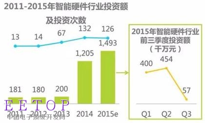 展望：2016年智能硬件投資發展趨勢及前景預測