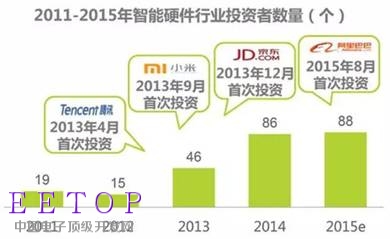 展望：2016年智能硬件投資發展趨勢及前景預測