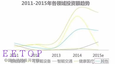 展望：2016年智能硬件投資發展趨勢及前景預測
