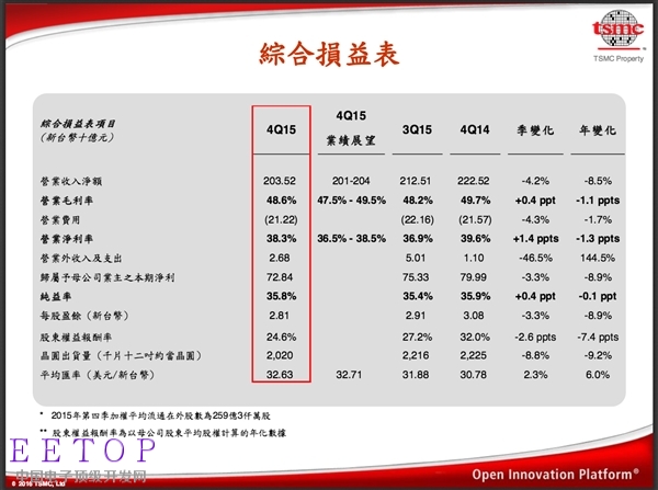 臺積電10nm要全球首發！Intel、三星抓狂