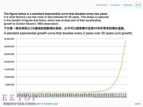 50歲了 摩爾定律依然是顛撲不破的規(guī)律