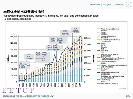 50歲了 摩爾定律依然是顛撲不破的規(guī)律