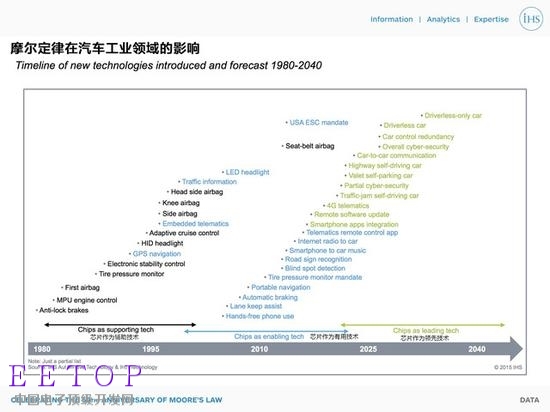 50歲了 摩爾定律依然是顛撲不破的規(guī)律