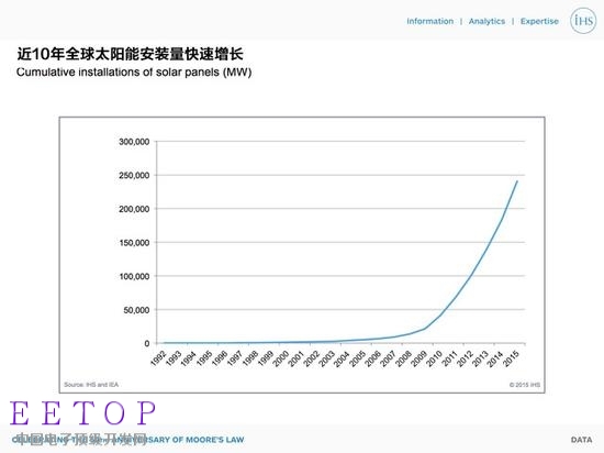 50歲了 摩爾定律依然是顛撲不破的規(guī)律
