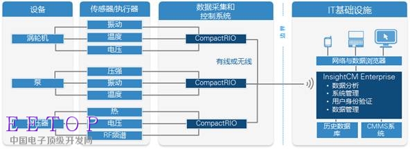 NI 工業物聯網架構