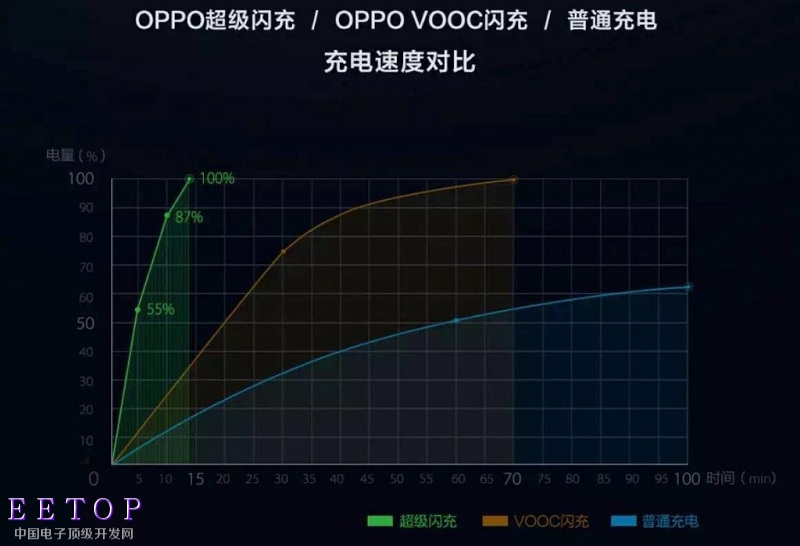 OPPO Flash charging