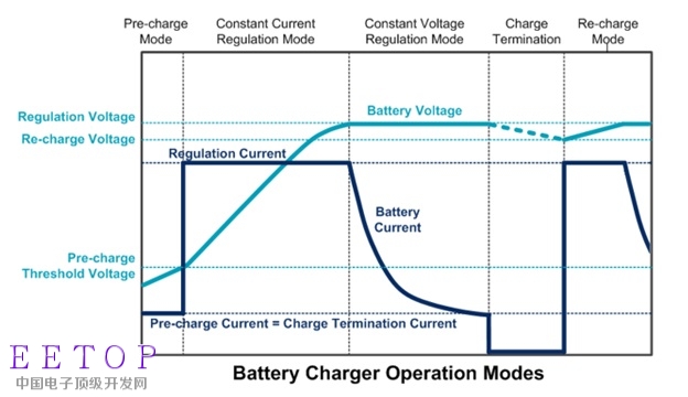Battery Charger Opertion Modes