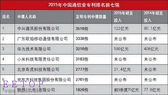 2015年中國通信專利排名：中興第一