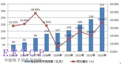 從公共設施到家居 智能照明步步為營