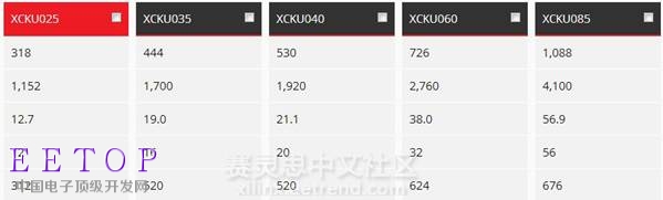 圖1 Xilinx Kintex UltraScale系列個型號資源對比