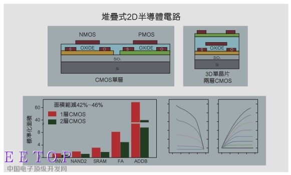 圖3：僅以一個分子或原子厚的分層即可搭建2D半導體組件《電子工程專輯》