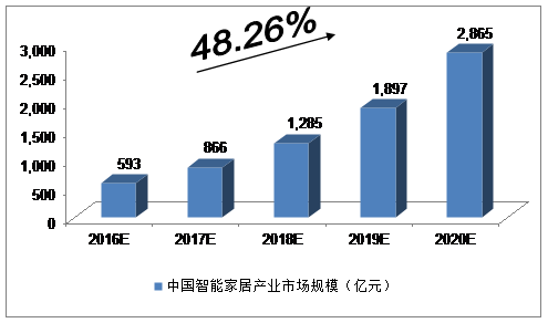 我國智能家居市場發(fā)展態(tài)勢及市場規(guī)模預(yù)測