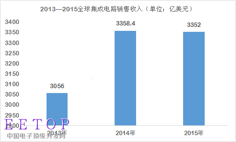 存儲(chǔ)成中國(guó)“芯”方向 集成電路如何做大做強(qiáng)?