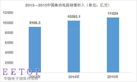存儲(chǔ)成中國(guó)“芯”方向 集成電路如何做大做強(qiáng)?