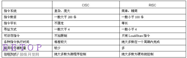 服務器架構ABC：X86、RISC、ARM什么鬼 