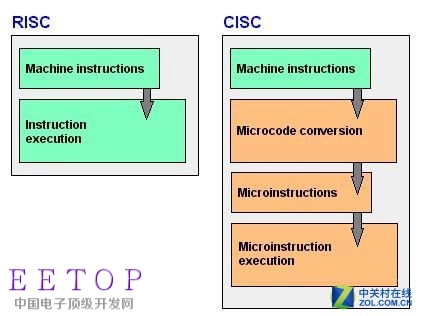 服務器架構：X86、RISC、ARM誰主江湖？ 