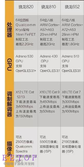 中端王者？淺析高通驍龍652處理器