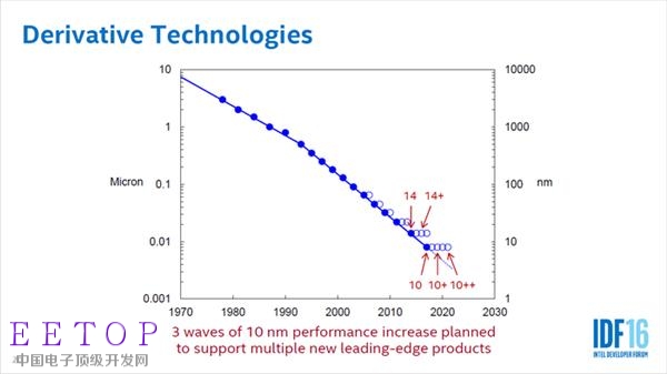 Intel Kaby Lake處理器性能提升的秘密：頻率最高達4.5GHz