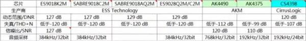 超越播放器？手機音頻解碼芯片探秘