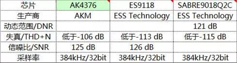 超越播放器？手機音頻解碼芯片探秘