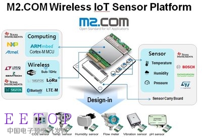 研華攜手ARM、Bosch、Sensirion以及TI伙伴，推廣M2.COM平臺(tái)標(biāo)準(zhǔn)，拓展無(wú)縫的物聯(lián)網(wǎng)傳感器發(fā)展藍(lán)圖