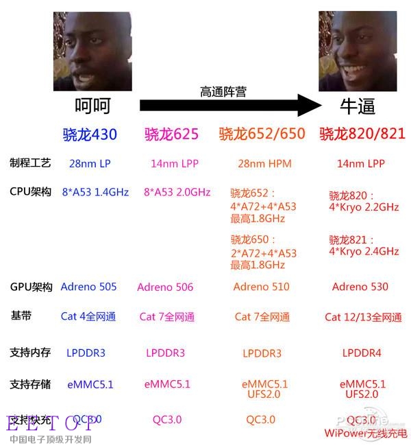 那么手機芯片表示看蒙圈 下面來理一理