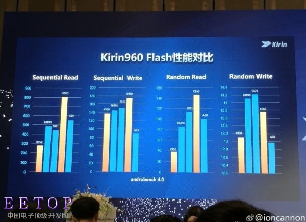 麒麟960支持LPDj?