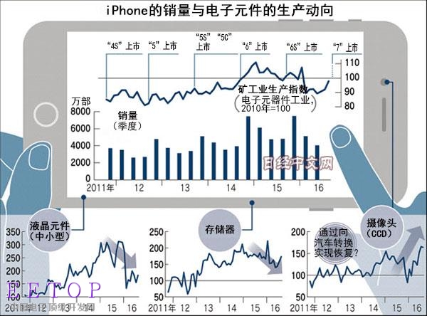 日本嘆息：電子元件優(yōu)勢被中國擊潰