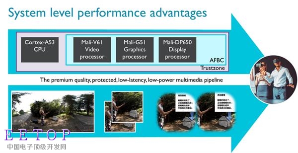 ARM發(fā)布Mali-G51 GPU：性能、效能提升60%