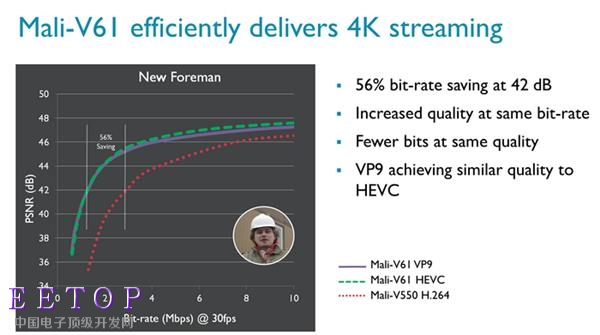 ARM發(fā)布Mali-G51 GPU：性能、效能提升60%