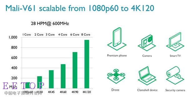 ARM發(fā)布Mali-G51 GPU：性能、效能提升60%