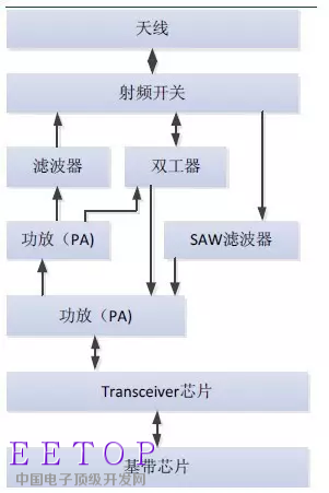 移動通信終端各個射頻器件之間的信號傳輸關系