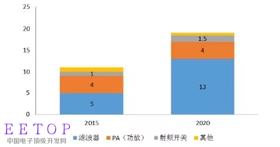 射頻前端各個細分方向市場空間預測（十億美金）