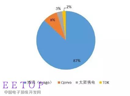 baw濾波器市場格局